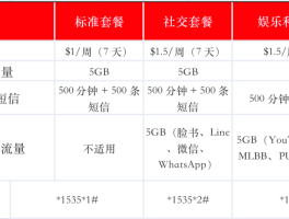 腾讯云短信怎么使用流量套餐的的简单介绍